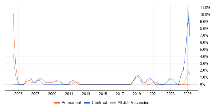 Job vacancy trend for Applications Engineer in Preston Job vacancy trend for Applications Engineer in Preston