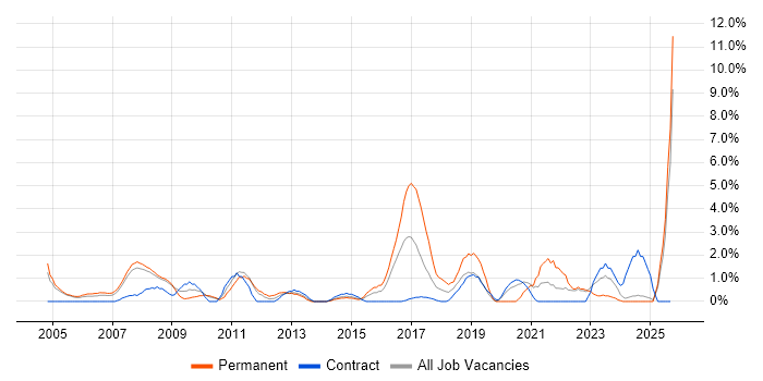 Applications Support job vacancy trend in Preston