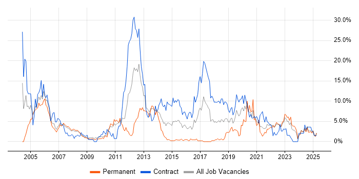 Job vacancy trend for Architect in Preston Job vacancy trend for Architect in Preston