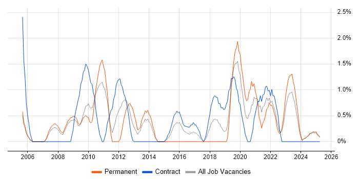 Job vacancy trend for Architectural Design in Preston