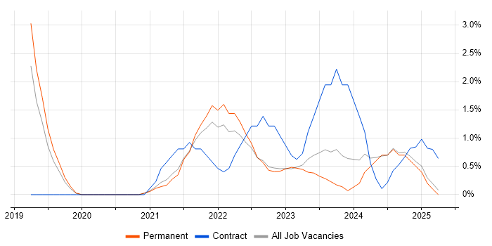 Job vacancy trend for Architectural Patterns in Preston Job vacancy trend for Architectural Patterns in Preston