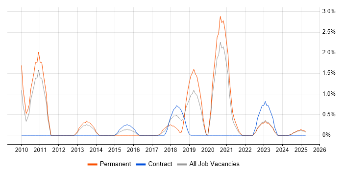 Job vacancy trend for Architecture Roadmap in Preston