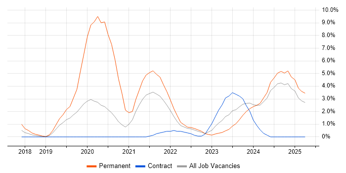 Job vacancy trend for Artificial Intelligence in Preston