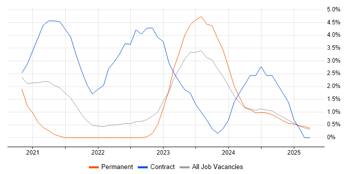 Job vacancy trend for Aruba in Preston