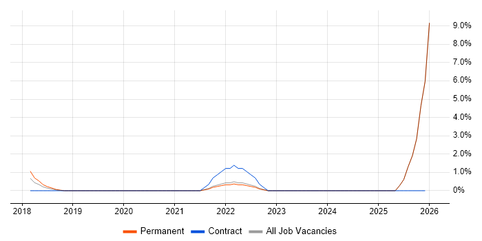 ASP.NET Core job vacancy trend in Preston