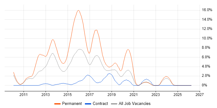 ASP.NET MVC job vacancy trend in Preston