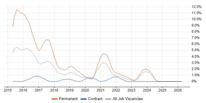 ASP.NET Web API job vacancy trend in Preston