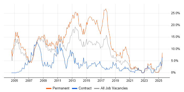 Job vacancy trend for ASP.NET in Preston