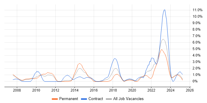Job vacancy trend for Asset Management in Preston Job vacancy trend for Asset Management in Preston