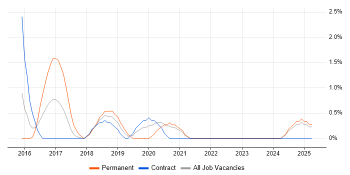 Job vacancy trend for Atlassian Bamboo in Preston
