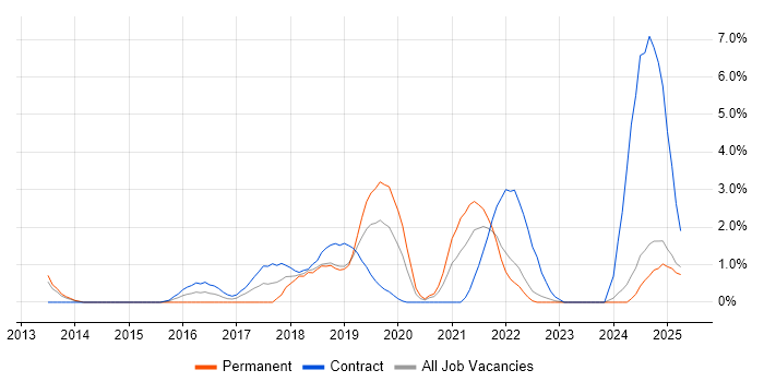Job vacancy trend for Atlassian in Preston Job vacancy trend for Atlassian in Preston
