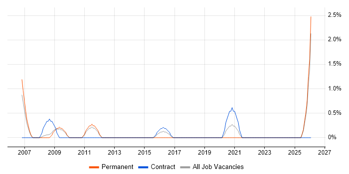 Autodesk job vacancy trend in Preston