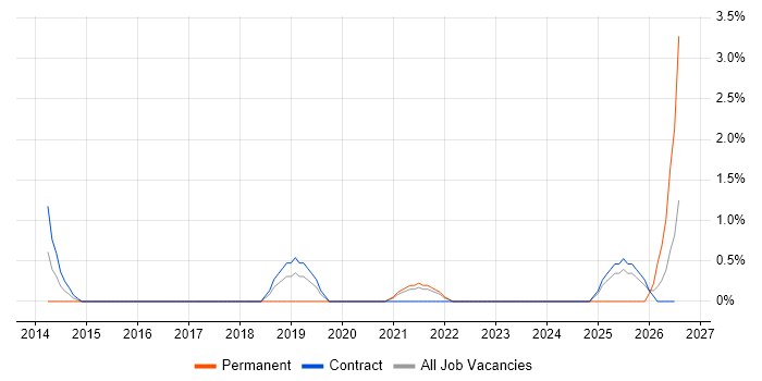 Automation Engineer job vacancy trend in Preston