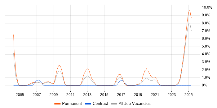 Job vacancy trend for Automotive in Preston Job vacancy trend for Automotive in Preston