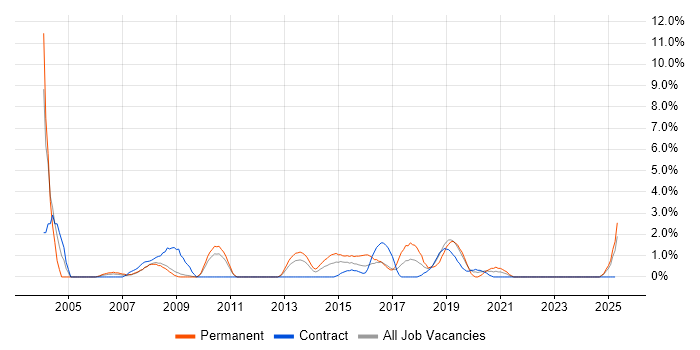 Job vacancy trend for Avaya in Preston