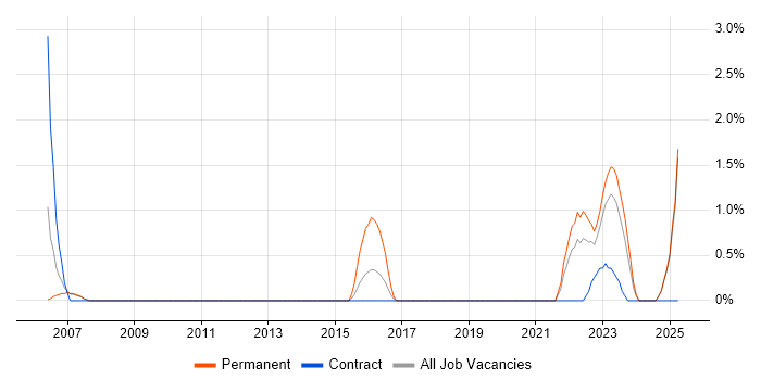 Job vacancy trend for Aviation in Preston