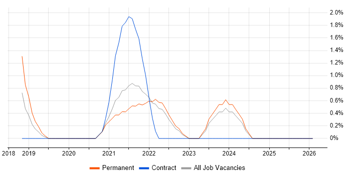 AWS Certification job vacancy trend in Preston