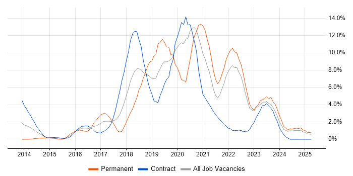 Job vacancy trend for AWS in Preston Job vacancy trend for AWS in Preston