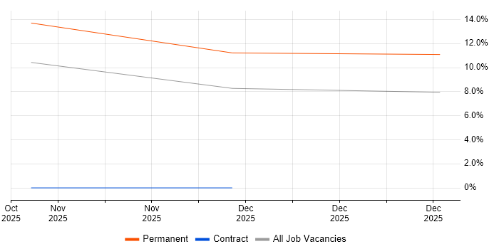 Azure AI job vacancy trend in Preston