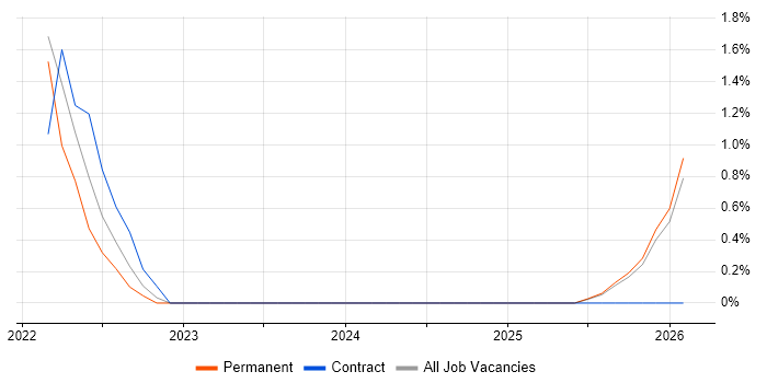 Azure Cosmos DB job vacancy trend in Preston