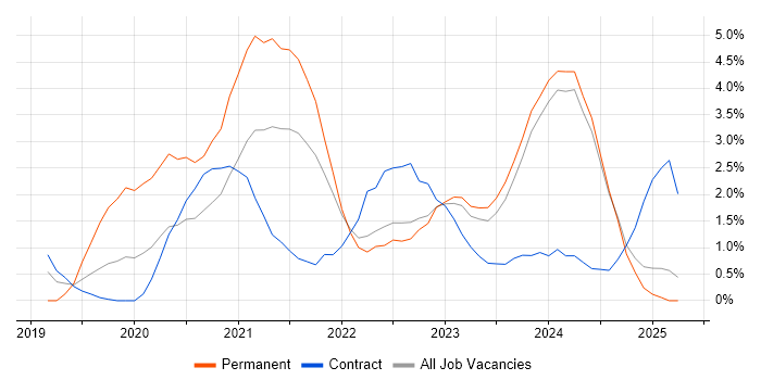 Job vacancy trend for Azure DevOps in Preston Job vacancy trend for Azure DevOps in Preston