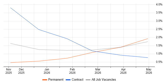 Azure Monitor job vacancy trend in Preston