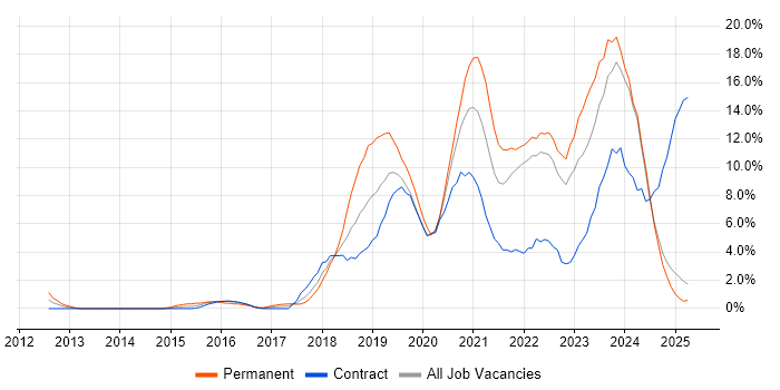 Job vacancy trend for Azure in Preston Job vacancy trend for Azure in Preston