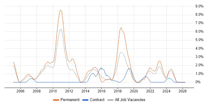 B2B job vacancy trend in Preston