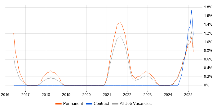 Job vacancy trend for Backlog Prioritisation in Preston Job vacancy trend for Backlog Prioritisation in Preston