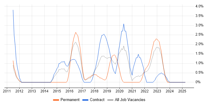 Job vacancy trend for Bash in Preston Job vacancy trend for Bash in Preston