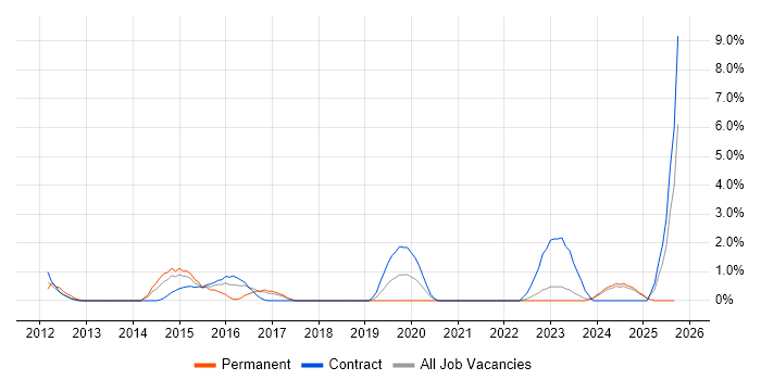 BGP job vacancy trend in Preston