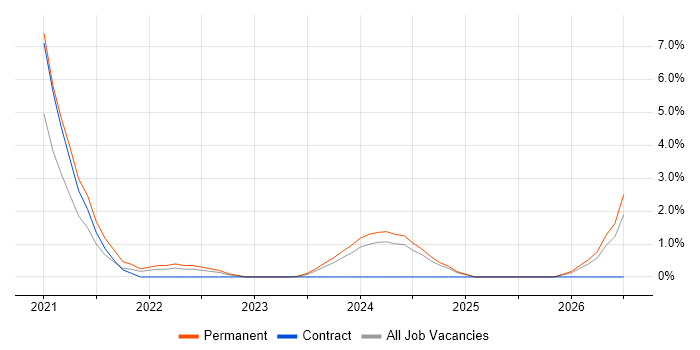 BigQuery job vacancy trend in Preston
