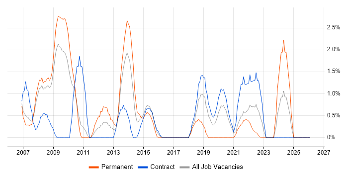 Billing job vacancy trend in Preston