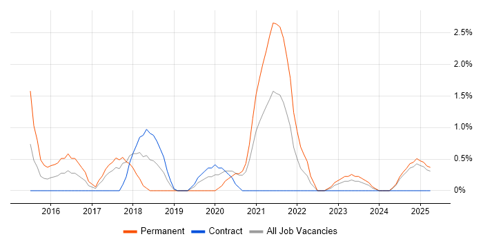 Job vacancy trend for Bitbucket in Preston Job vacancy trend for Bitbucket in Preston