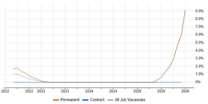 Blazor job vacancy trend in Preston