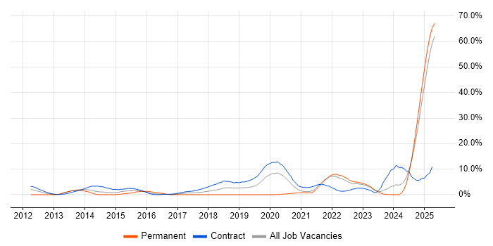 Job vacancy trend for BPSS Clearance in Preston Job vacancy trend for BPSS Clearance in Preston