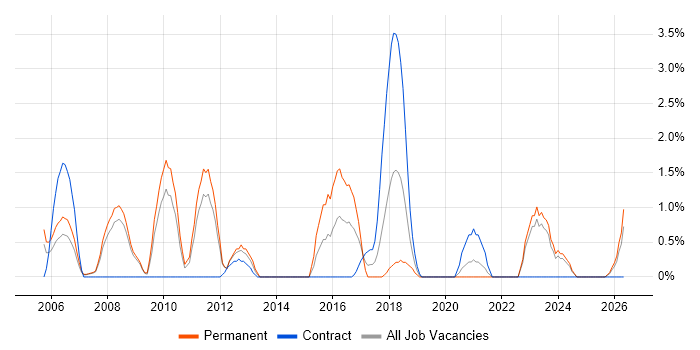 Broadband job vacancy trend in Preston