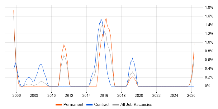 BT job vacancy trend in Preston