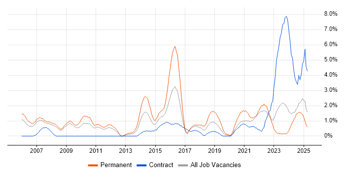 Job vacancy trend for Budget Management in Preston Job vacancy trend for Budget Management in Preston