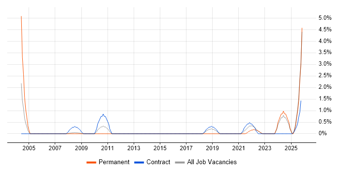 Budgeting and Forecasting job vacancy trend in Preston