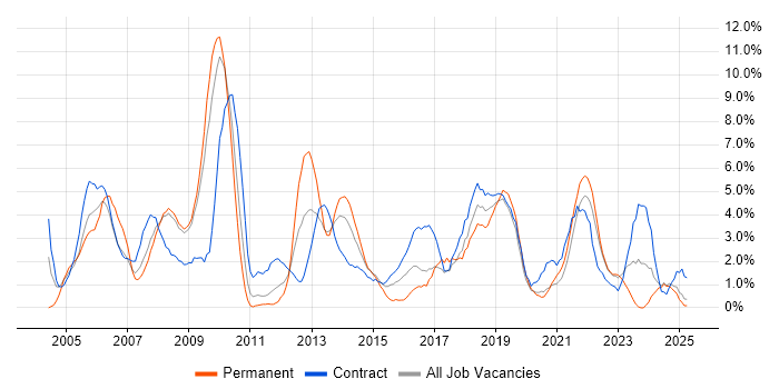 Job vacancy trend for Business Analysis in Preston