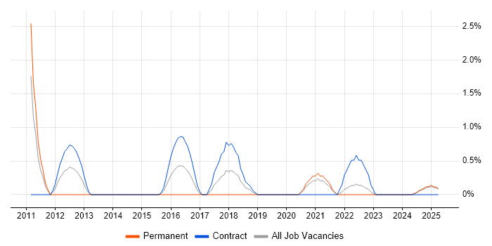 Job vacancy trend for Business Analytics in Preston