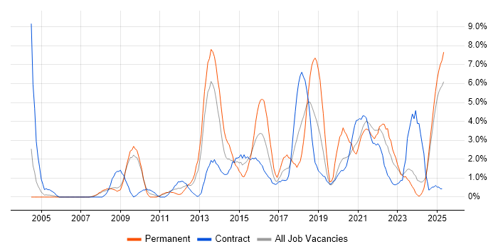 Job vacancy trend for Business Case in Preston Job vacancy trend for Business Case in Preston