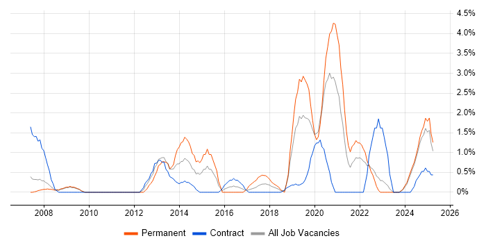 Job vacancy trend for Business Continuity in Preston