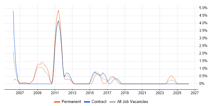 Business Developer job vacancy trend in Preston