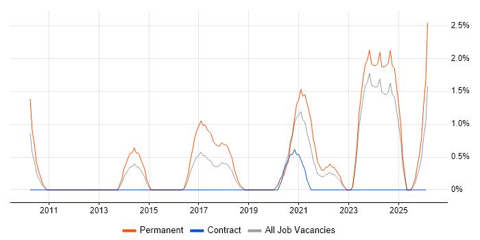 Business Development Manager job vacancy trend in Preston