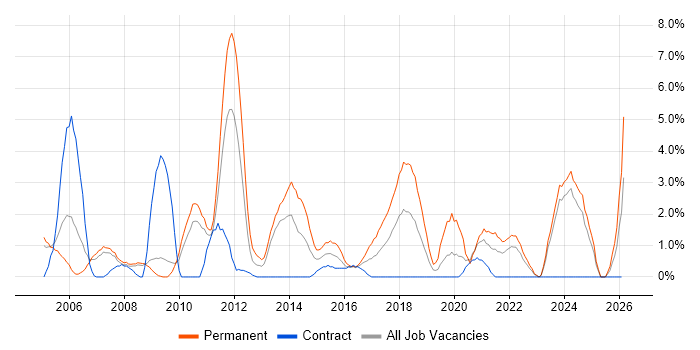 Business Development job vacancy trend in Preston