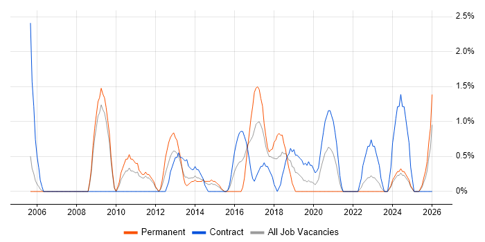 Business Intelligence Analyst job vacancy trend in Preston