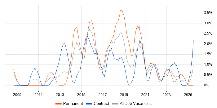 Job vacancy trend for Business Intelligence Developer in Preston