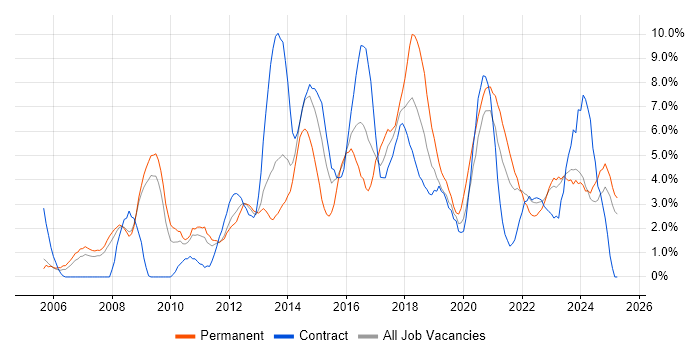 Job vacancy trend for Business Intelligence in Preston Job vacancy trend for Business Intelligence in Preston